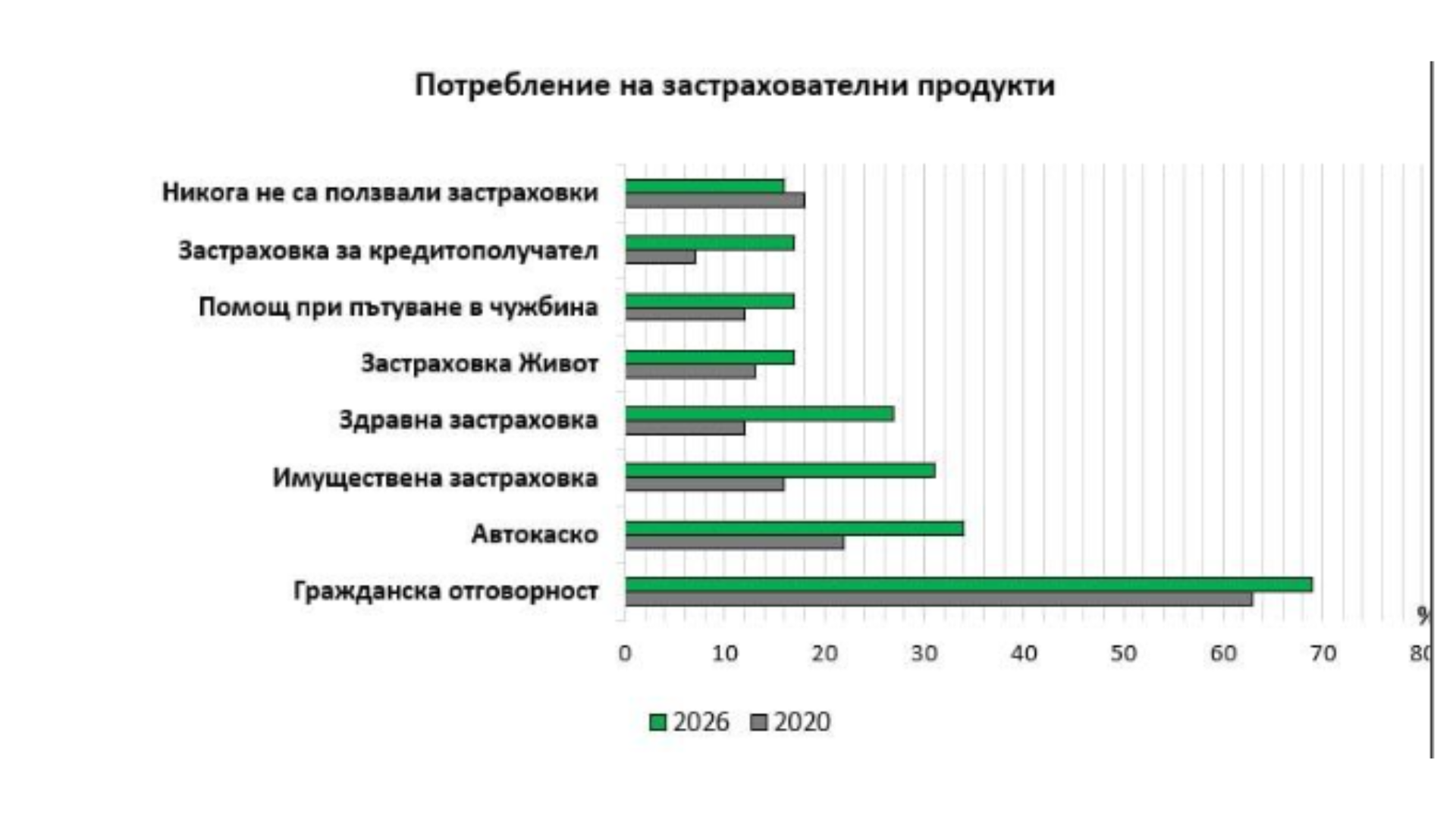 Проучване отчита значителен ръст на доверието към застрахователните компании