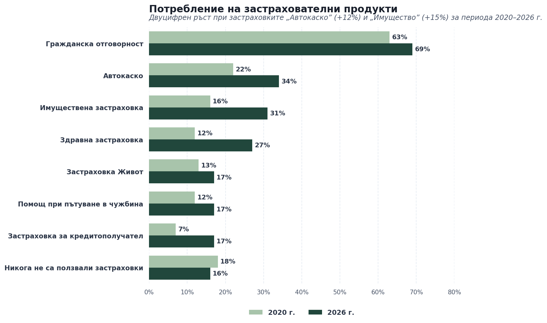 Проучване отчита значителен ръст на доверието към застрахователните компании