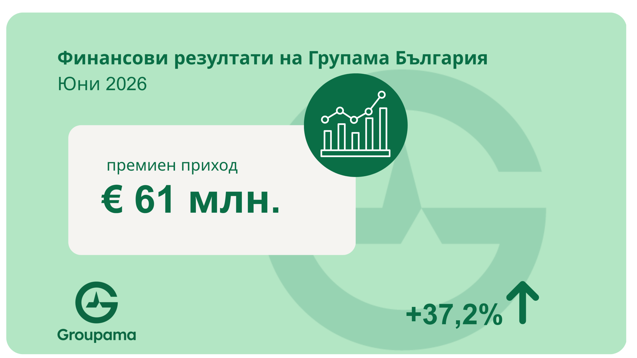 Впечатляващ финансов резултат: Групама в България отбелязва ръст от 37.2% на премийния си приход за първото полугодие на 2026 г.