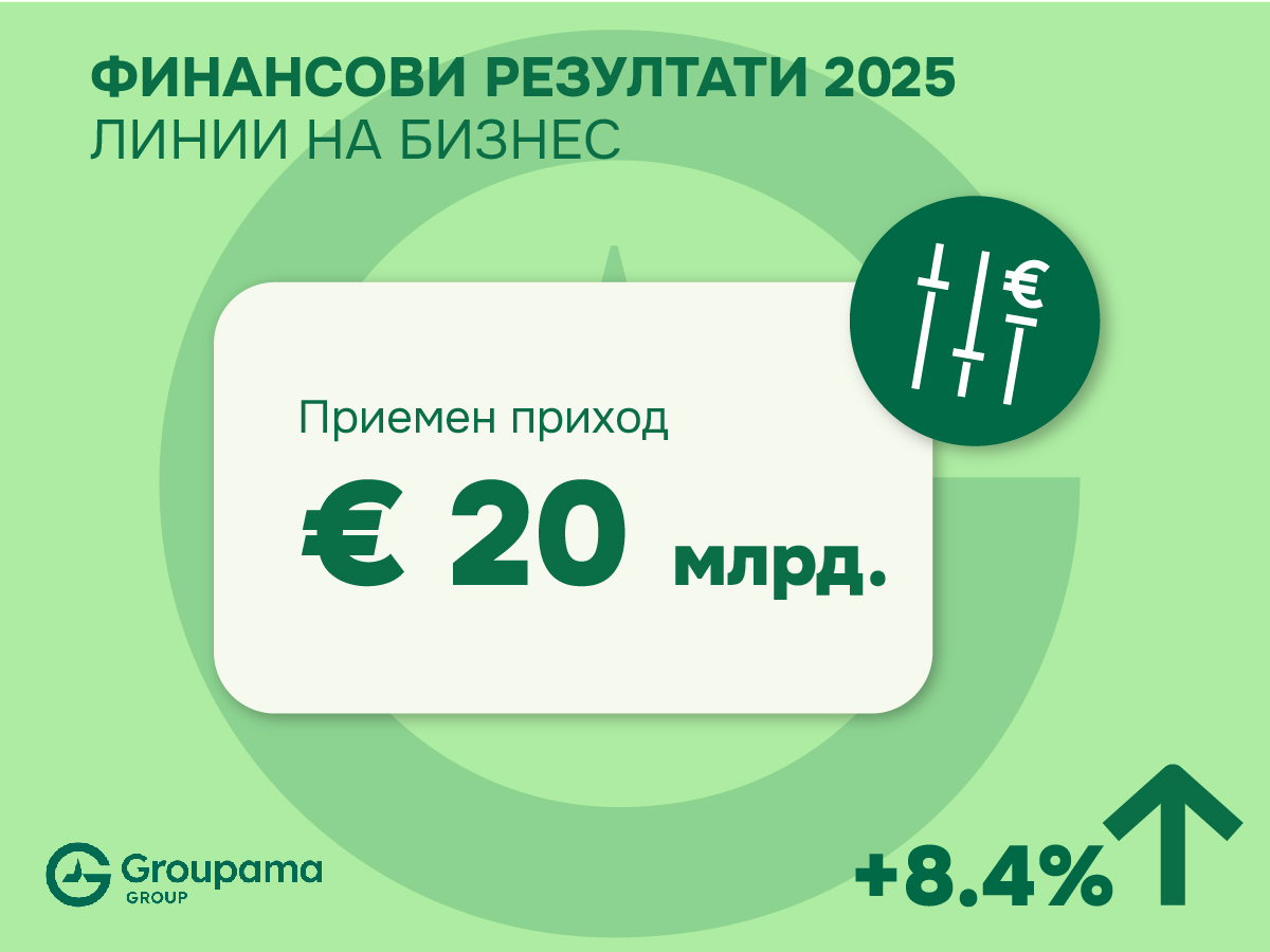 Групама Груп постига изключително силни финансови резултати за 2025 г.